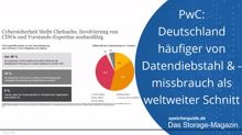 PwC: deutsche Firmen häufiger von Datenmissbrauch betroffen